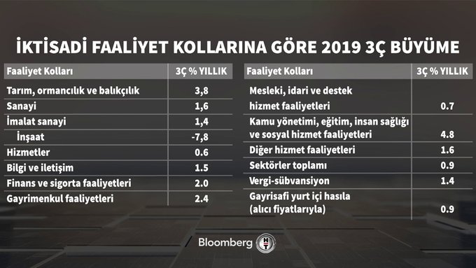 Croissance turque par secteur au 3ème trimestre 2019